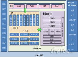 关注产品创新管理 PLM成企业信息化热点，计算机技术开发为核心驱动力