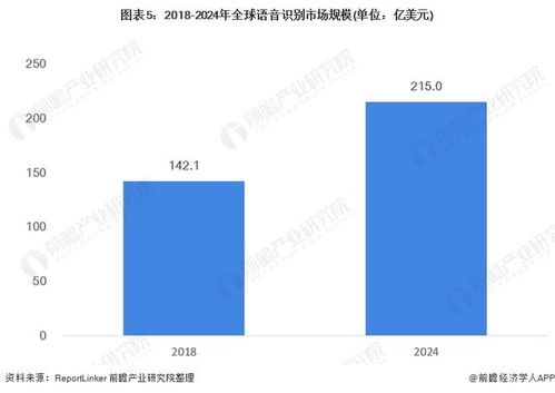 2021年全球人工智能市场发展现状分析 计算机视觉与语音识别引领技术革新